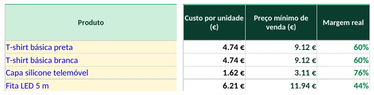 Custo por unidade, preço mínimo de venda e margem real de cada produto